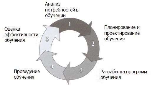 Картинка 1 Цикл корпоративного обучения