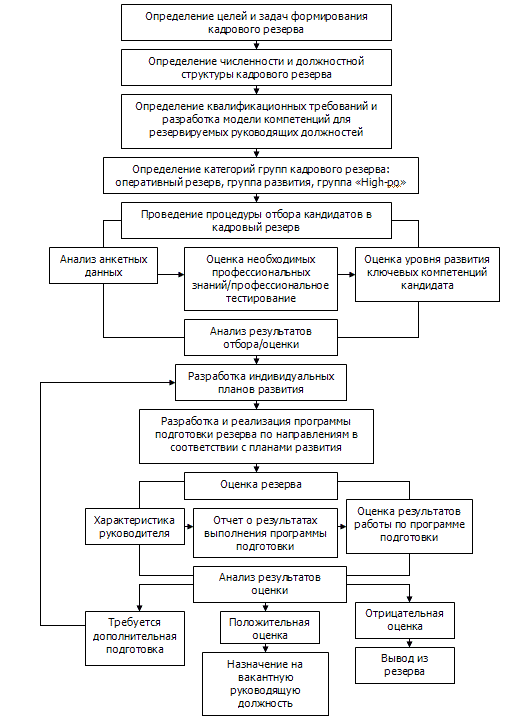 схема этапы создания резерва специалистов 