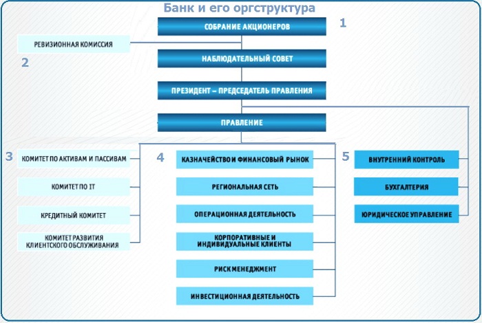 организационная структура банка